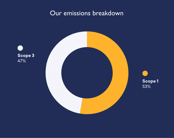 Our Emissions Breakdown
