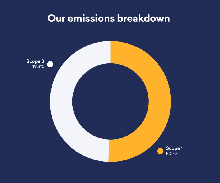 Emissions Breakdown for BDC 2023